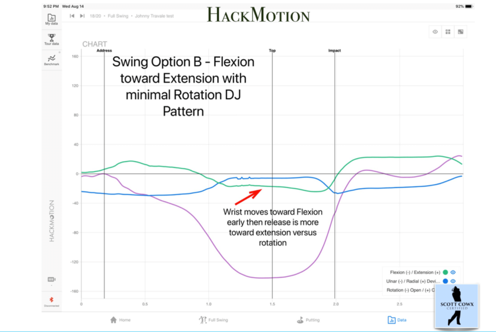 Scott Cowx wrist pattern B: graph of PGA Tour Player swing exhibiting significant flexion prior to impact and little rotation. Text: "Swing Option B - Flexion toward Extension with minimal Rotation DJ Pattern. Wrist moves toward Flexion early then release is more toward extension versus rotation."