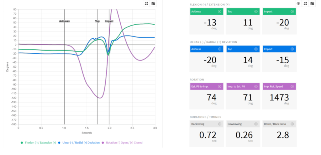 HackMotion graph data of Bryson deChambeau swing