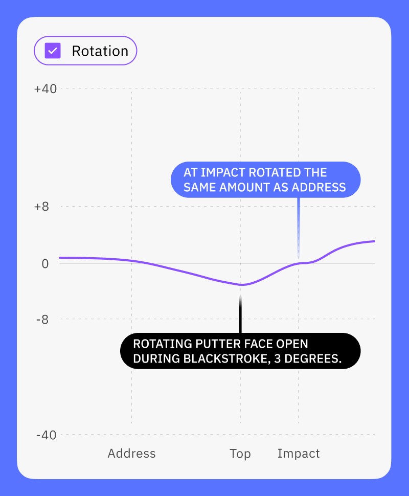 HackMotion putting rotation graph