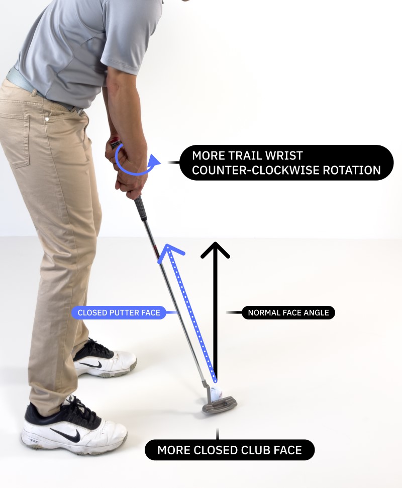 more trail wrist counter-clockwise rotation in putting - more closed clubface