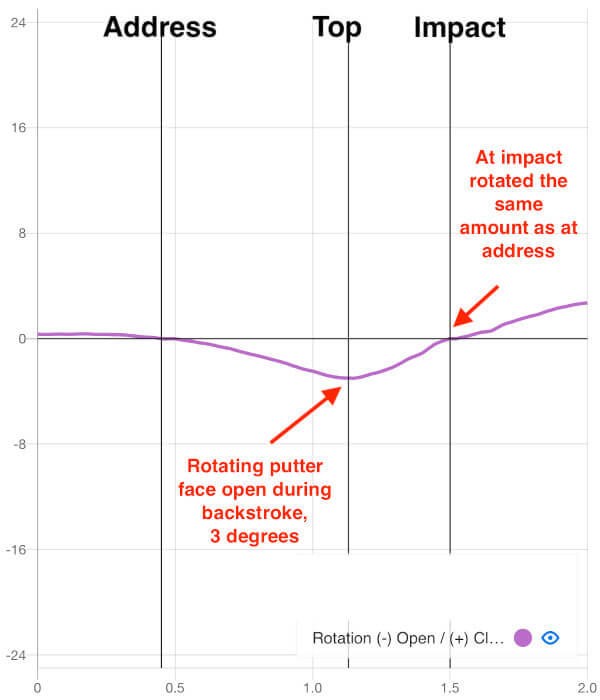 tour pro data analysis putting rotation